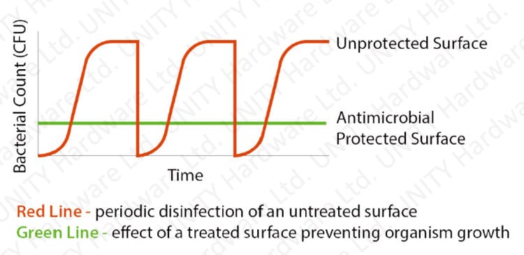 Antimicrobial door handle,self-sanitizing & germ free - Door Handle - 5 door hardware with antimicrobial coating vs. unprotected items